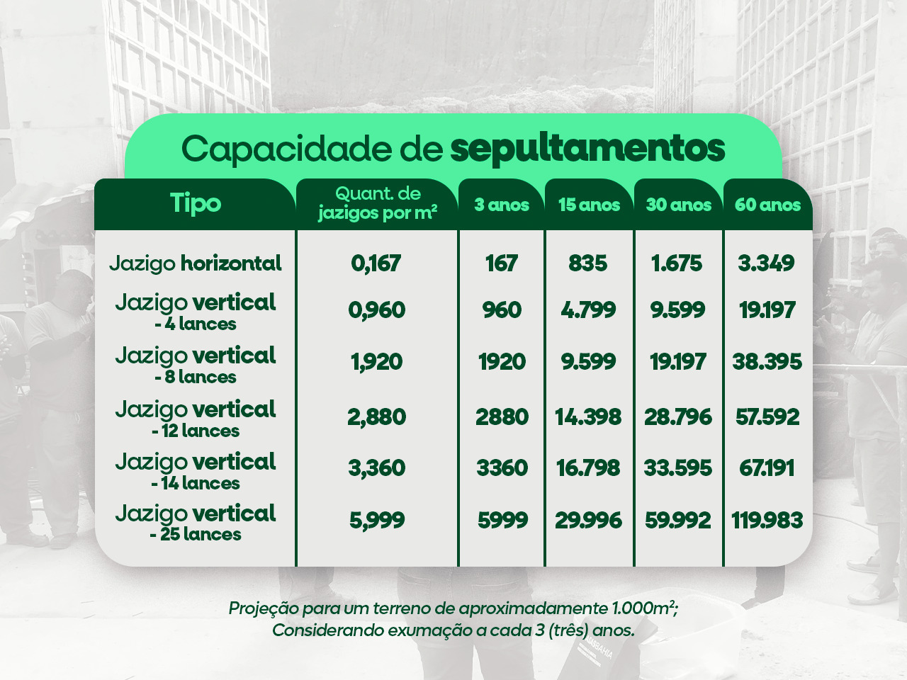 Capacidade de sepultamentos